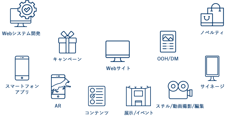 ウェブサイト、ウェブシステム開発、OOH/DM、キャンペーン、ノベルティ、スマートフォンアプリ、AR、コンテンツ制作、展示/イベント、スチル/撮影/編集、サイネージなど