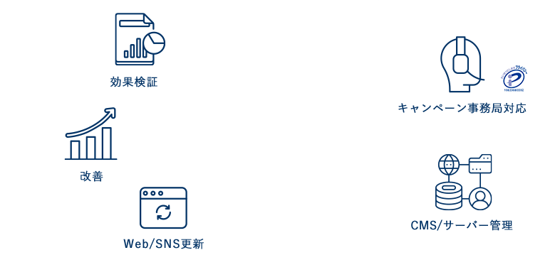 効果検証、改善、キャンペーン事務局対応、ウェブ/SNS更新、CMS/サーバー管理など