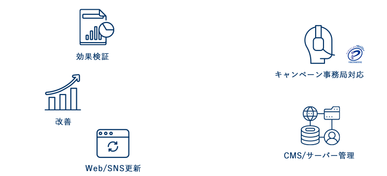 効果検証、改善、キャンペーン事務局対応、ウェブ/SNS更新、CMS/サーバー管理